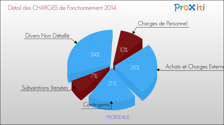 Décomposition des Charges de Fonctionnement 2014 de la commune de FROIDEVILLE Charges de Fonctionnement 2014 pour la commune de FROIDEVILLE