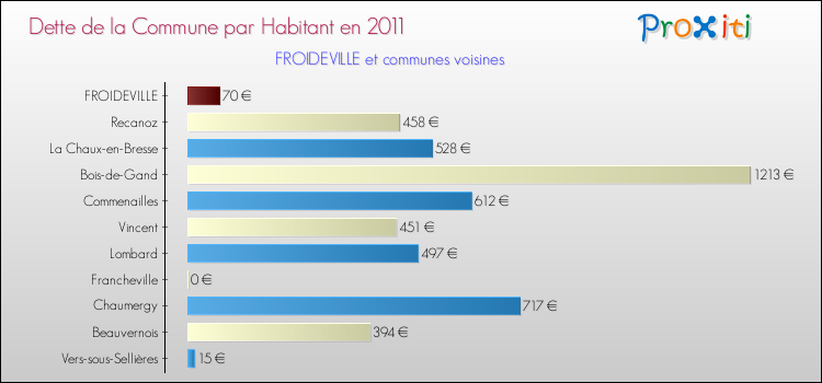 Dette par habitant de la commune en 2011 pour FROIDEVILLE et les communes proches Comparaison de la dette par habitant de la commune en 2011 pour FROIDEVILLE et les communes voisines