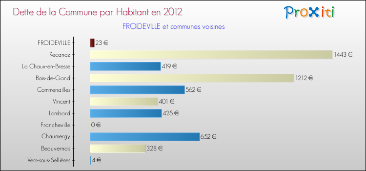 Dette par habitant de la commune en 2012 pour FROIDEVILLE et les communes proches Comparaison de la dette par habitant de la commune en 2012 pour FROIDEVILLE et les communes voisines