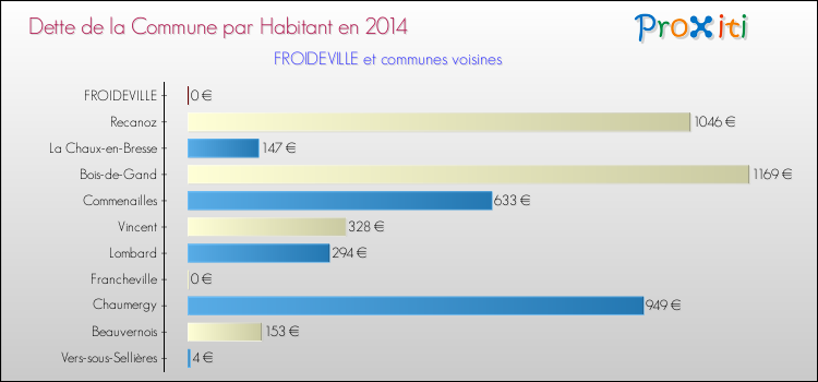 Dette par habitant de la commune en 2014 pour FROIDEVILLE et les communes proches Comparaison de la dette par habitant de la commune en 2014 pour FROIDEVILLE et les communes voisines