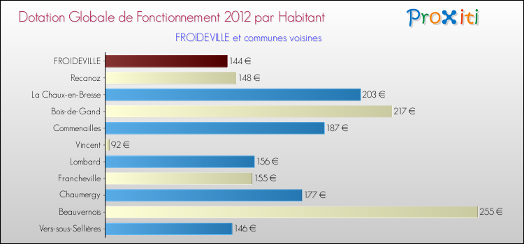 Montant des dotations globales de fonctionnement DGF par Habitant pour FROIDEVILLE et les communes proches Comparaison des des dotations globales de fonctionnement DGF par habitant pour FROIDEVILLE et les communes voisines