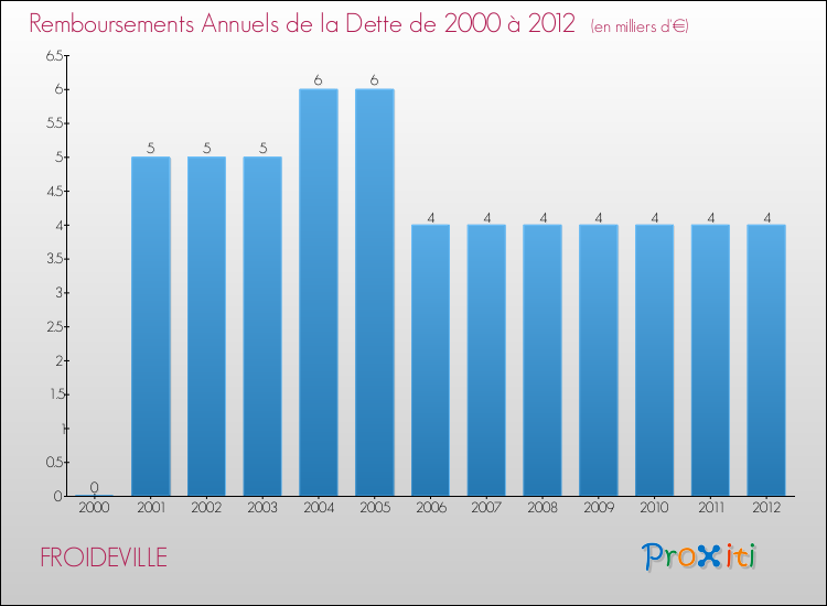 Evolution de l'annuité de la dette pour la commune de FROIDEVILLE de 2000 à 2012 Annuités de la dette pour FROIDEVILLE de 2000 à 2012