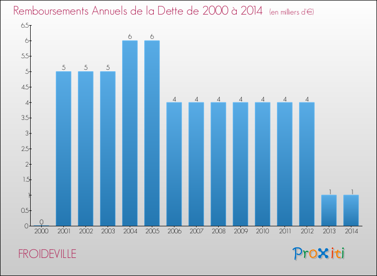 Evolution de l'annuité de la dette pour la commune de FROIDEVILLE de 2000 à 2014 Annuités de la dette pour FROIDEVILLE de 2000 à 2014