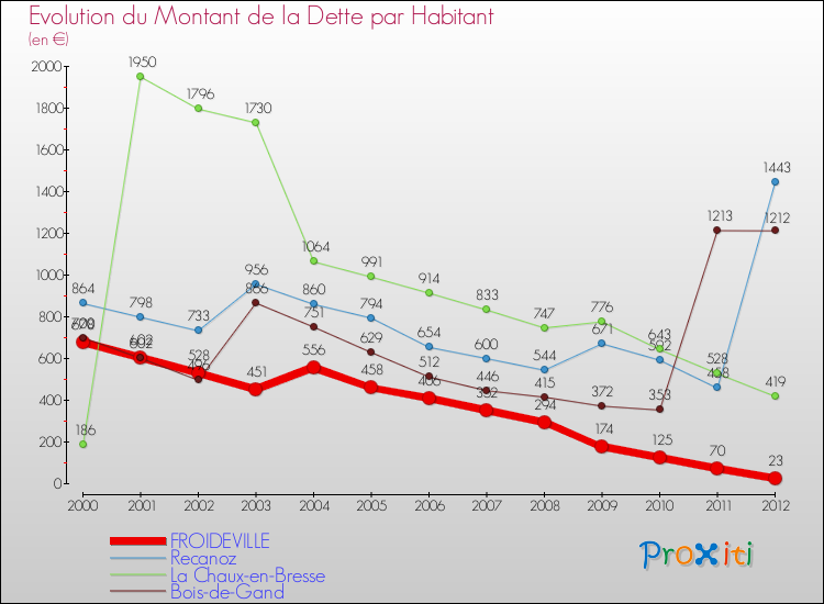 Evolution de la dette par habitant pour la commune de FROIDEVILLE et les communes proches de 2000 à 2012 Comparaison de la dette par habitant pour FROIDEVILLE et les communes voisines de 2000 à 2012