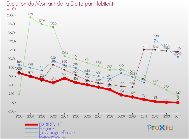 Evolution de la dette par habitant pour la commune de FROIDEVILLE et les communes proches de 2000 à 2014 Comparaison de la dette par habitant pour FROIDEVILLE et les communes voisines de 2000 à 2014