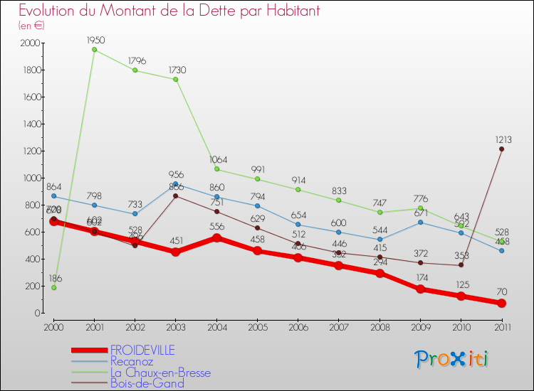 Evolution de la dette par habitant pour la commune de FROIDEVILLE et les communes proches Comparaison de la dette par habitant pour FROIDEVILLE et les communes voisines
