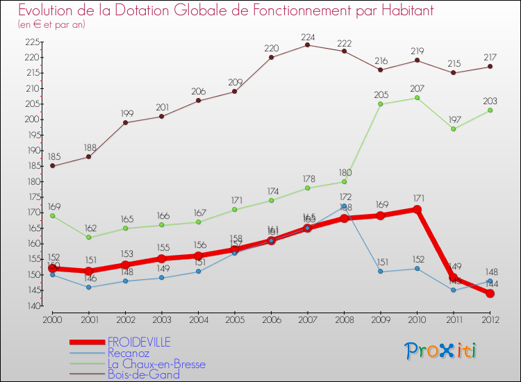 Evolution et montant de la dotation globale de fonctionnement par Habitant pour FROIDEVILLE et les communes proches Comparaison des dotations globales de fonctionnement par habitant pour FROIDEVILLE et les communes voisines
