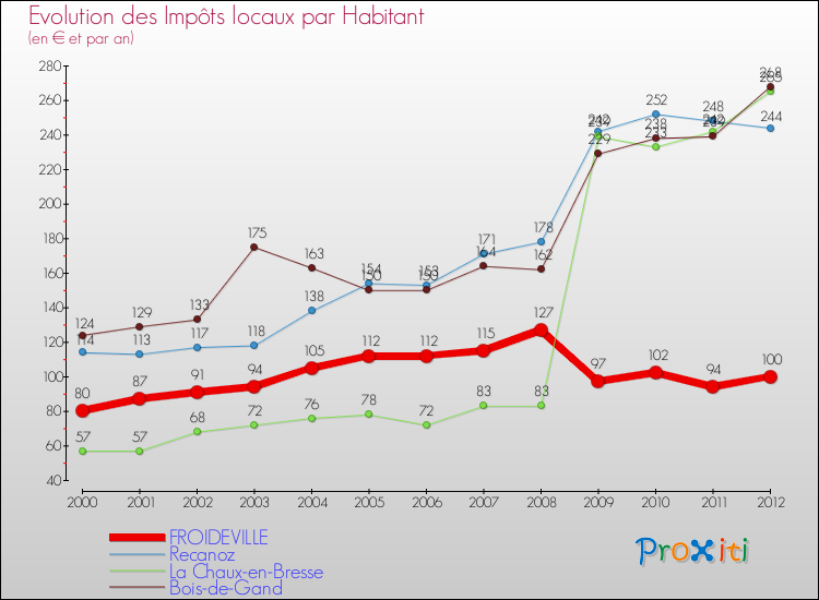 Evolution et montant des impôts locaux par Habitant pour FROIDEVILLE et les communes proches Comparaison des impôts locaux par habitant pour FROIDEVILLE et les communes voisines