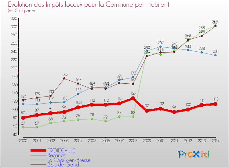 Evolution et montant des impôts locaux par Habitant pour FROIDEVILLE et les communes proches de 2000 à 2014 Comparaison des impôts locaux par habitant pour FROIDEVILLE et les communes voisines de 2000 à 2014