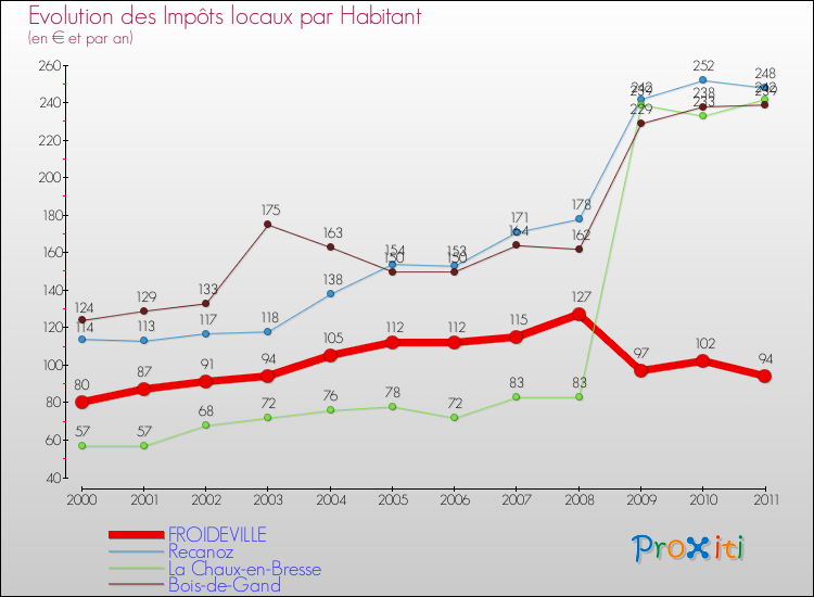 Evolution et montant des impôts locaux par Habitant pour FROIDEVILLE et les communes proches Comparaison des impôts locaux par habitant pour FROIDEVILLE et les communes voisines