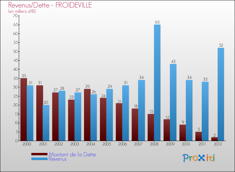 Evolution comparée de la dette et des revenus pour la commune de FROIDEVILLE de 2000 à 2012 Comparaison de la dette et des revenus pour FROIDEVILLE de 2000 à 2012
