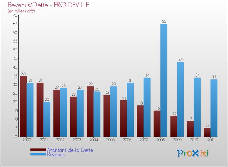 Evolution comparée de la dette et des revenus pour la commune de FROIDEVILLE de 2000 à 2011 Comparaison de la dette et des revenus pour FROIDEVILLE de 2000 à 2011