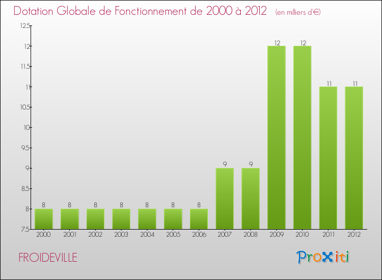 Evolution du montant de la Dotation Globale de Fonctionnement pour la commune de FROIDEVILLE de 2000 à 2012 Evolution du montant de la Dotation Globale de Fonctionnement pour FROIDEVILLE de 2000 à 2012