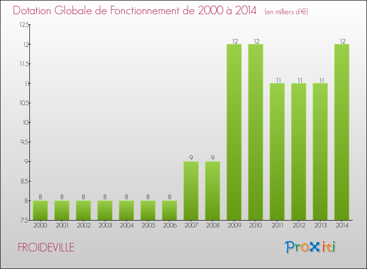 Evolution du montant de la Dotation Globale de Fonctionnement pour la commune de FROIDEVILLE de 2000 à 2014 Evolution du montant de la Dotation Globale de Fonctionnement pour FROIDEVILLE de 2000 à 2014