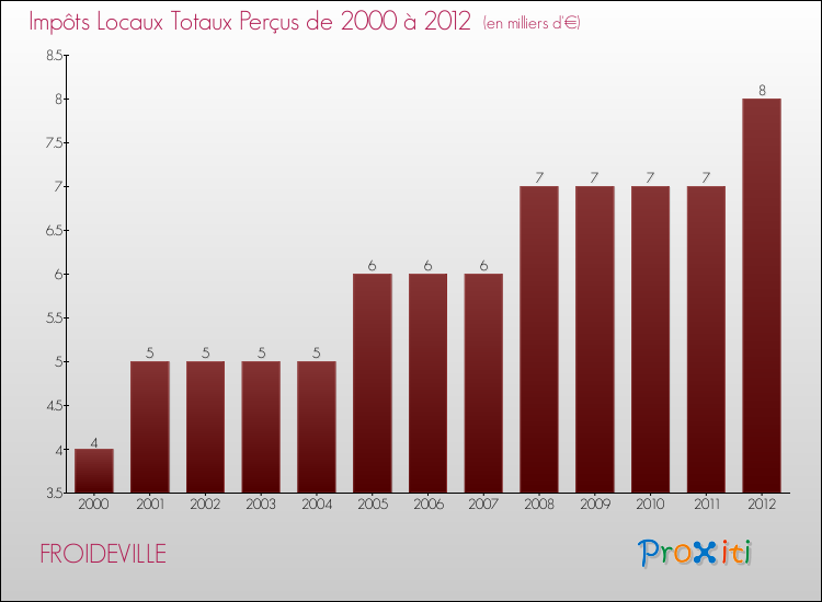 Evolution des Impôts Locaux pour la commune de FROIDEVILLE de 2000 à 2012 Evolution des Impôts Locaux pour FROIDEVILLE de 2000 à 2012
