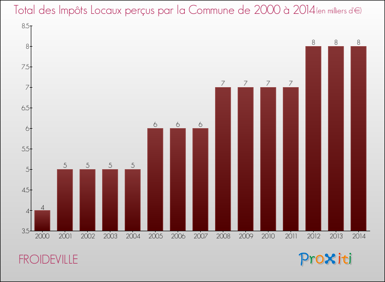 Evolution des Impôts Locaux pour la commune de FROIDEVILLE de 2000 à 2014 Evolution des Impôts Locaux pour FROIDEVILLE de 2000 à 2014