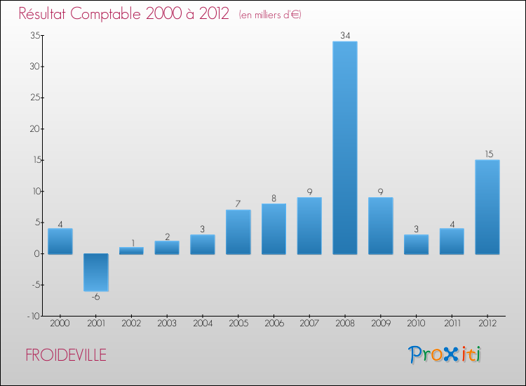 Evolution du résultat comptable pour la commune de FROIDEVILLE de 2000 à 2012 Evolution du résultat comptable pour FROIDEVILLE de 2000 à 2012