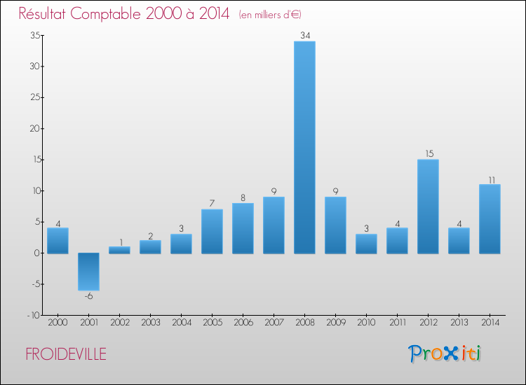 Evolution du résultat comptable pour la commune de FROIDEVILLE de 2000 à 2014 Evolution du résultat comptable pour FROIDEVILLE de 2000 à 2014