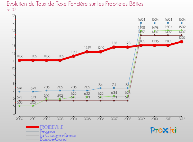 Evolution du taux de la taxe foncière sur le bati pour FROIDEVILLE et les communes proches de 2000 à 2012 Comparaison des taux de taxe foncière sur le bati pour FROIDEVILLE et les communes voisines de 2000 à 2012