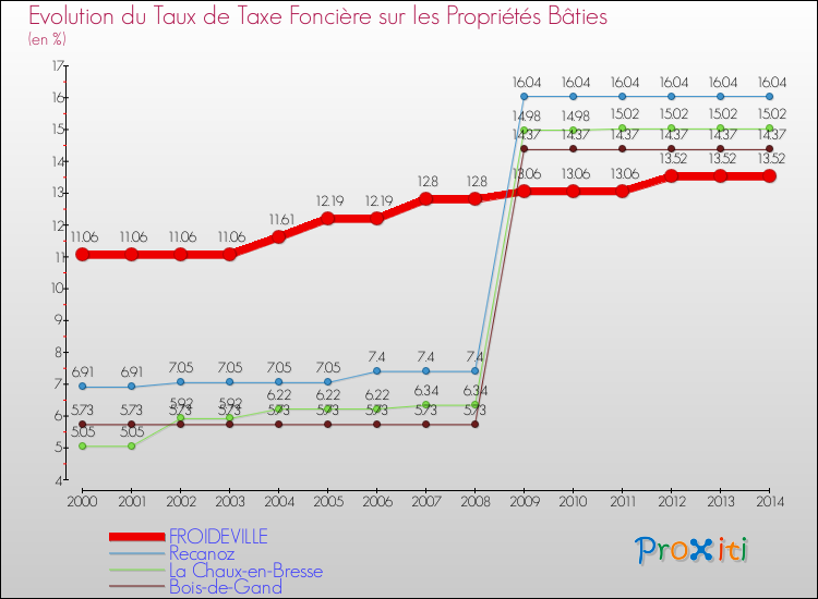 Evolution du taux de la taxe foncière sur le bati pour FROIDEVILLE et les communes proches de 2000 à 2014 Comparaison des taux de taxe foncière sur le bati pour FROIDEVILLE et les communes voisines de 2000 à 2014