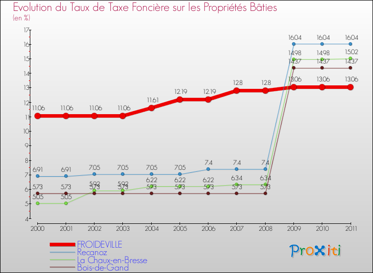 Evolution du taux de la taxe foncière sur le bati pour FROIDEVILLE et les communes proches Comparaison des taux de taxe foncière sur le bati pour FROIDEVILLE et les communes voisines