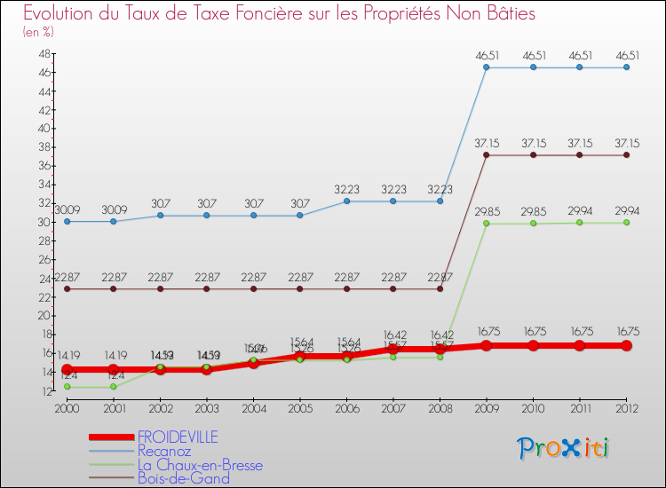 Evolution du taux de la taxe foncière sur les immeubles et terrains non batis pour FROIDEVILLE et les communes proches de 2000 à 2012 Comparaison des taux de la taxe foncière sur les immeubles et terrains non batis pour FROIDEVILLE et les communes voisines de 2000 à 2012