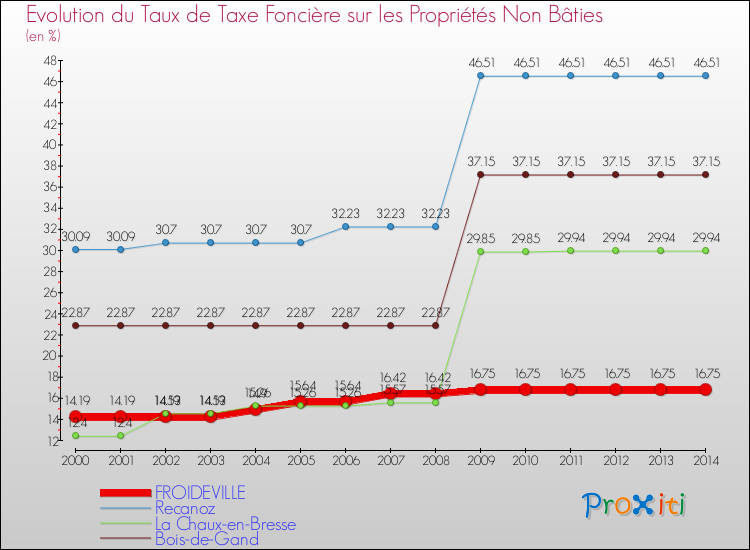 Evolution du taux de la taxe foncière sur les immeubles et terrains non batis pour FROIDEVILLE et les communes proches de 2000 à 2014 Comparaison des taux de la taxe foncière sur les immeubles et terrains non batis pour FROIDEVILLE et les communes voisines de 2000 à 2014