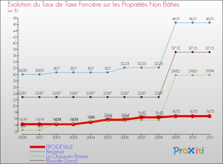 Evolution du taux de la taxe foncière sur les immeubles et terrains non batis pour FROIDEVILLE et les communes proches Comparaison des taux de la taxe foncière sur les immeubles et terrains non batis pour FROIDEVILLE et les communes voisines