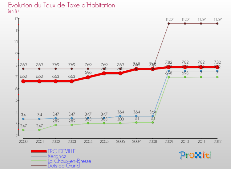 Evolution du taux de la taxe d'habitation pour FROIDEVILLE et les communes proches Comparaison des taux de la taxe d'habitation pour FROIDEVILLE et les communes voisines