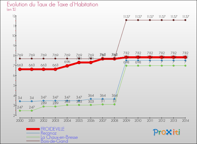 Evolution du taux de la taxe d'habitation pour FROIDEVILLE et les communes proches de 2000 à 2014 Comparaison des taux de la taxe d'habitation pour FROIDEVILLE et les communes voisines de 2000 à 2014