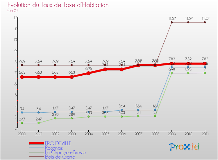 Evolution du taux de la taxe d'habitation pour FROIDEVILLE et les communes proches Comparaison des taux de la taxe d'habitation pour FROIDEVILLE et les communes voisines