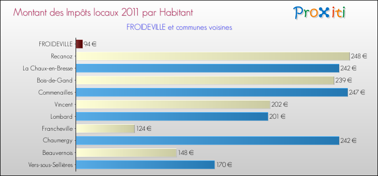 Montant des impôts locaux par Habitant pour FROIDEVILLE et les communes proches Comparaison des impôts locaux par habitant pour FROIDEVILLE et les communes voisines