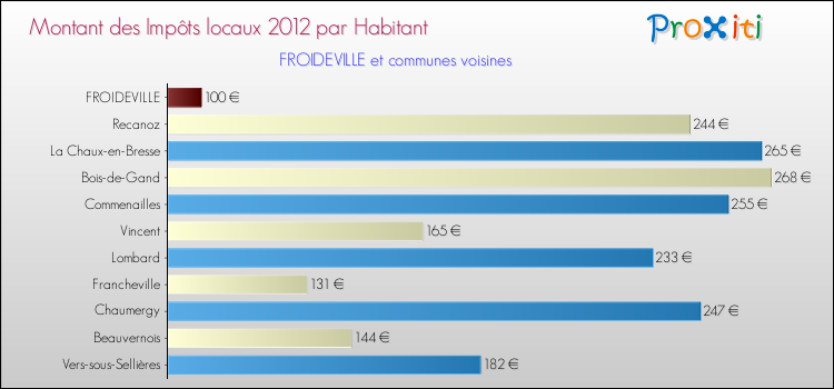 Montant des impôts locaux par Habitant pour FROIDEVILLE et les communes proches Comparaison des impôts locaux par habitant pour FROIDEVILLE et les communes voisines