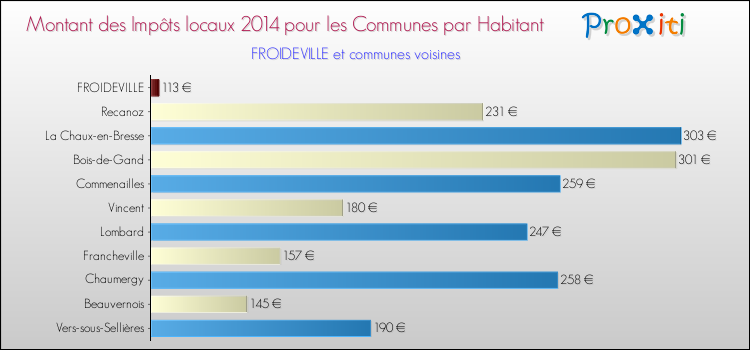 Montant des impôts locaux par Habitant pour FROIDEVILLE et les communes proches en 2014 Comparaison des impôts locaux par habitant pour FROIDEVILLE et les communes voisines en 2014