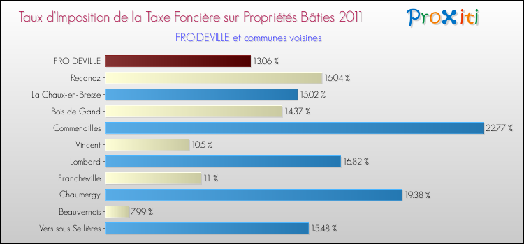 Taux d'imposition de la taxe foncière sur le bati 2011 pour FROIDEVILLE et les communes proches Comparaison des taux d'imposition de la taxe foncière sur le bati 2011 pour FROIDEVILLE et les communes voisines