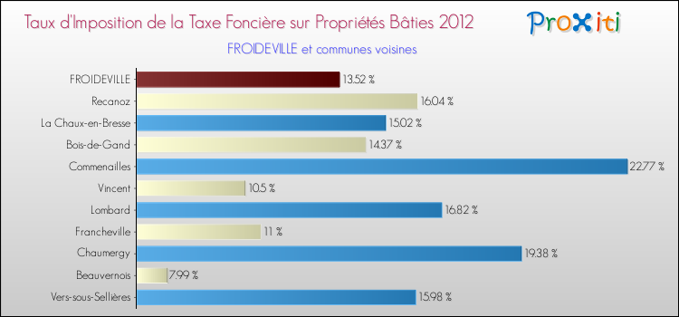 Taux d'imposition de la taxe foncière sur le bati 2012 pour FROIDEVILLE et les communes proches Comparaison des taux d'imposition de la taxe foncière sur le bati 2012 pour FROIDEVILLE et les communes voisines