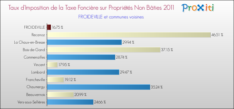 Taux d'imposition de la taxe foncière sur les immeubles et terrains non batis 2011 pour FROIDEVILLE et les communes proches Comparaison des taux d'imposition de la taxe foncière sur les immeubles et terrains non batis 2011 pour FROIDEVILLE et les communes voisines