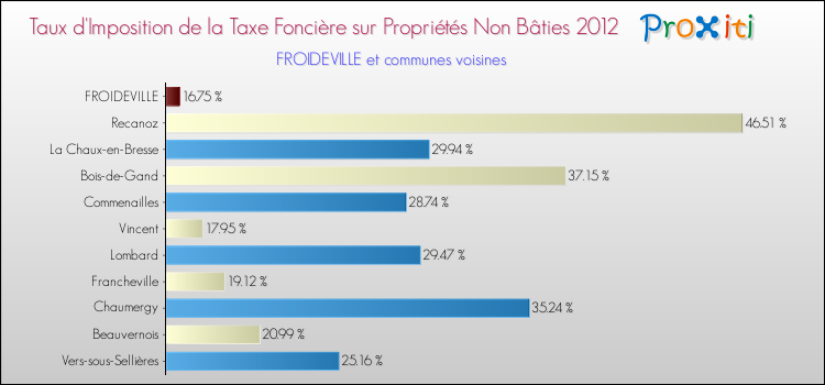 Taux d'imposition de la taxe foncière sur les immeubles et terrains non batis 2012 pour FROIDEVILLE et les communes proches Comparaison des taux d'imposition de la taxe foncière sur les immeubles et terrains non batis 2012 pour FROIDEVILLE et les communes voisines