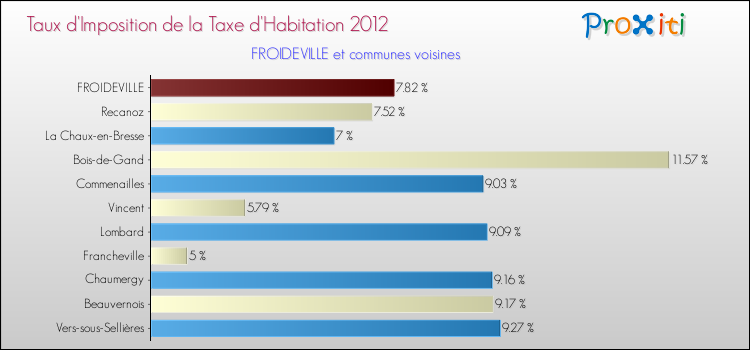 Taux d'imposition de la taxe d'habitation 2012 pour FROIDEVILLE et les communes proches Comparaison des taux d'imposition de la taxe d'habitation 2012 pour FROIDEVILLE et les communes voisines