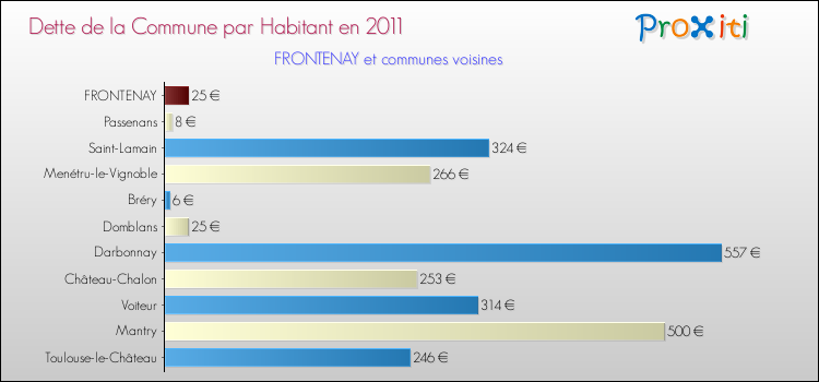 Dette par habitant de la commune en 2011 pour FRONTENAY et les communes proches Comparaison de la dette par habitant de la commune en 2011 pour FRONTENAY et les communes voisines