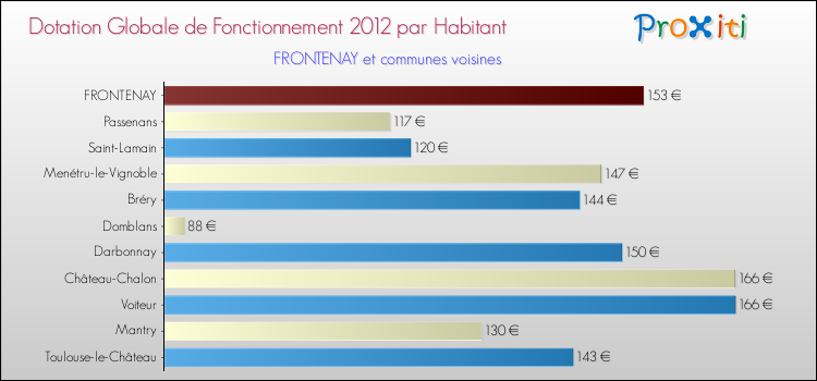 Montant des dotations globales de fonctionnement DGF par Habitant pour FRONTENAY et les communes proches Comparaison des des dotations globales de fonctionnement DGF par habitant pour FRONTENAY et les communes voisines
