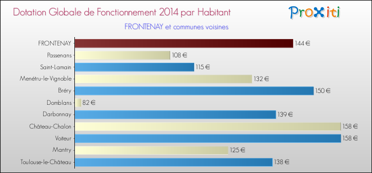 Montant des dotations globales de fonctionnement DGF par Habitant pour FRONTENAY et les communes proches en 2014. Comparaison des des dotations globales de fonctionnement DGF par habitant pour FRONTENAY et les communes voisines en 2014.