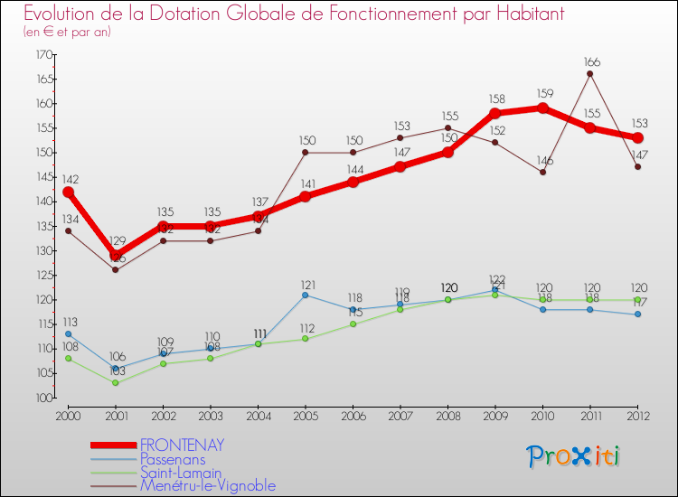Evolution et montant de la dotation globale de fonctionnement par Habitant pour FRONTENAY et les communes proches Comparaison des dotations globales de fonctionnement par habitant pour FRONTENAY et les communes voisines