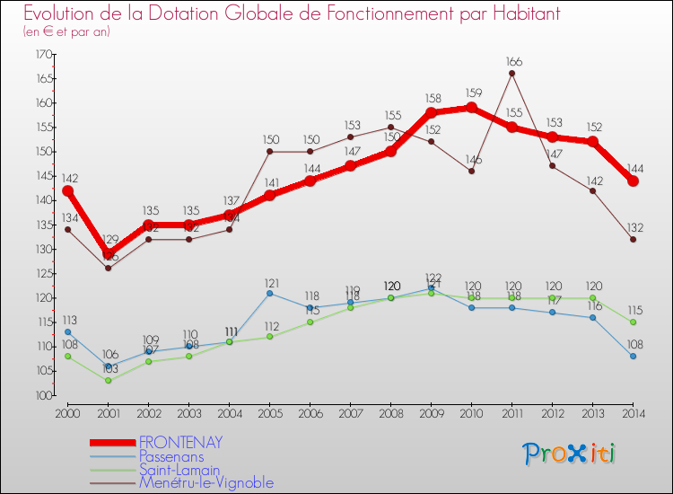 Evolution et montant de la dotation globale de fonctionnement par Habitant pour FRONTENAY et les communes proches de 2000 à 2014. Comparaison des dotations globales de fonctionnement par habitant pour FRONTENAY et les communes voisines de 2000 à 2014.