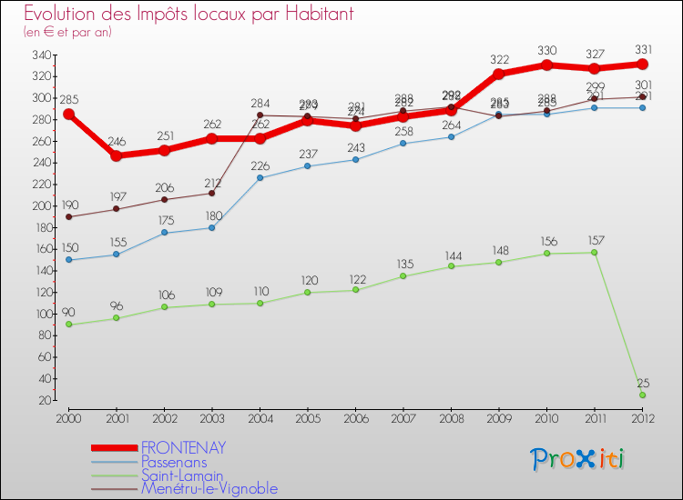 Evolution et montant des impôts locaux par Habitant pour FRONTENAY et les communes proches Comparaison des impôts locaux par habitant pour FRONTENAY et les communes voisines