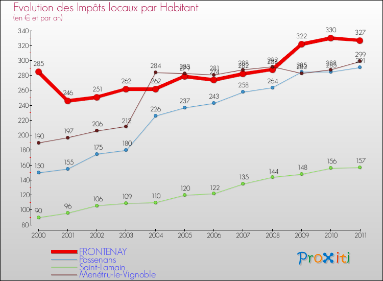 Evolution et montant des impôts locaux par Habitant pour FRONTENAY et les communes proches Comparaison des impôts locaux par habitant pour FRONTENAY et les communes voisines