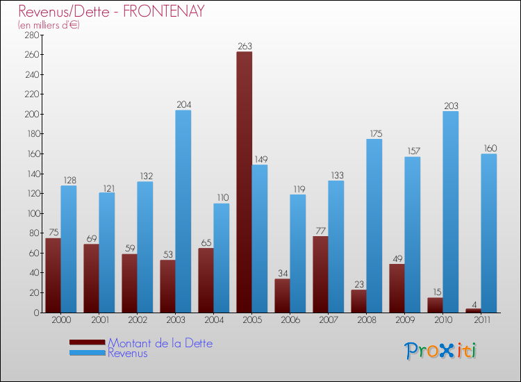 Evolution comparée de la dette et des revenus pour la commune de FRONTENAY de 2000 à 2011 Comparaison de la dette et des revenus pour FRONTENAY de 2000 à 2011