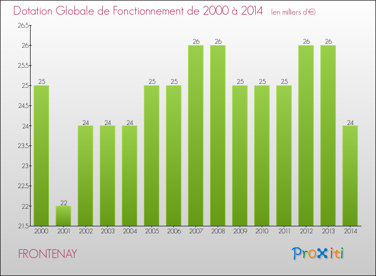 Evolution du montant de la Dotation Globale de Fonctionnement pour la commune de FRONTENAY de 2000 à 2014 Evolution du montant de la Dotation Globale de Fonctionnement pour FRONTENAY de 2000 à 2014