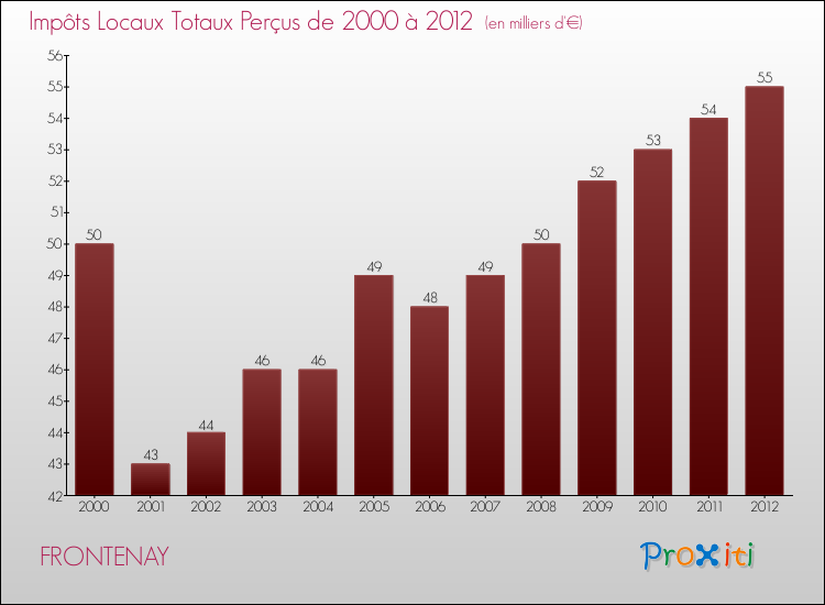 Evolution des Impôts Locaux pour la commune de FRONTENAY de 2000 à 2012 Evolution des Impôts Locaux pour FRONTENAY de 2000 à 2012
