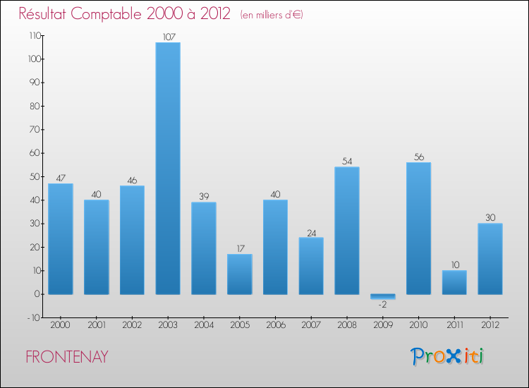 Evolution du résultat comptable pour la commune de FRONTENAY de 2000 à 2012 Evolution du résultat comptable pour FRONTENAY de 2000 à 2012